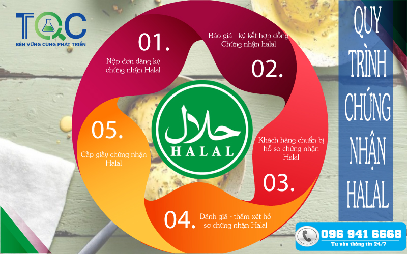 Quy trình chứng nhận halal mới nhất 2023 | TQC CGLOBAL