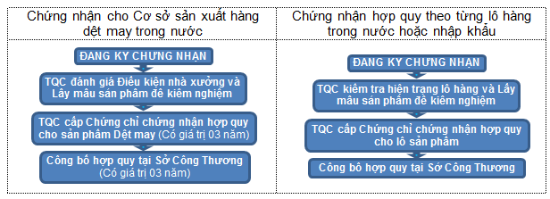 Quy trình triển khai hợp quy dệt may tại Trung tâm TQC