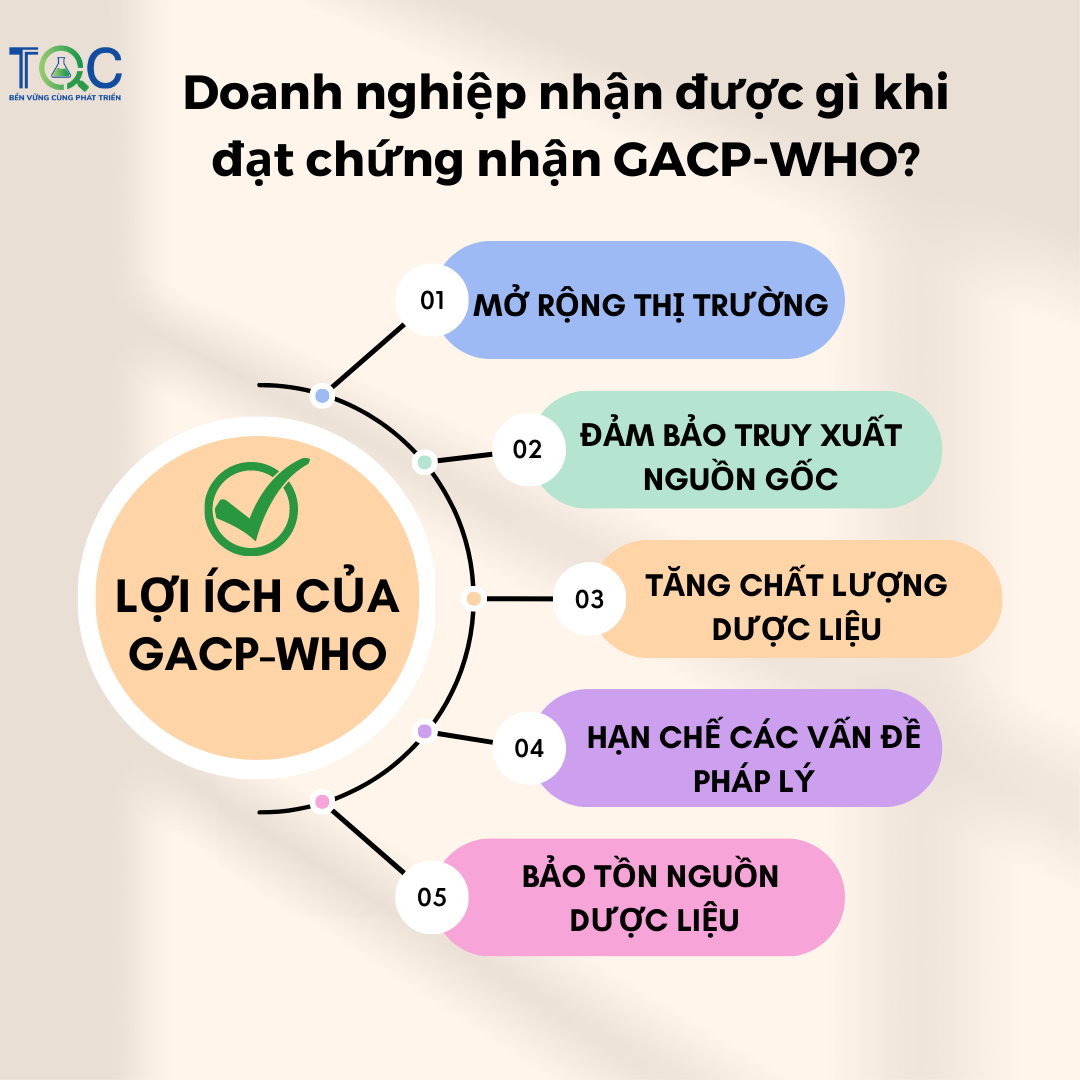 Lợi ích cho doanh nghiệp khi đạt chứng nhận GACP-WHO