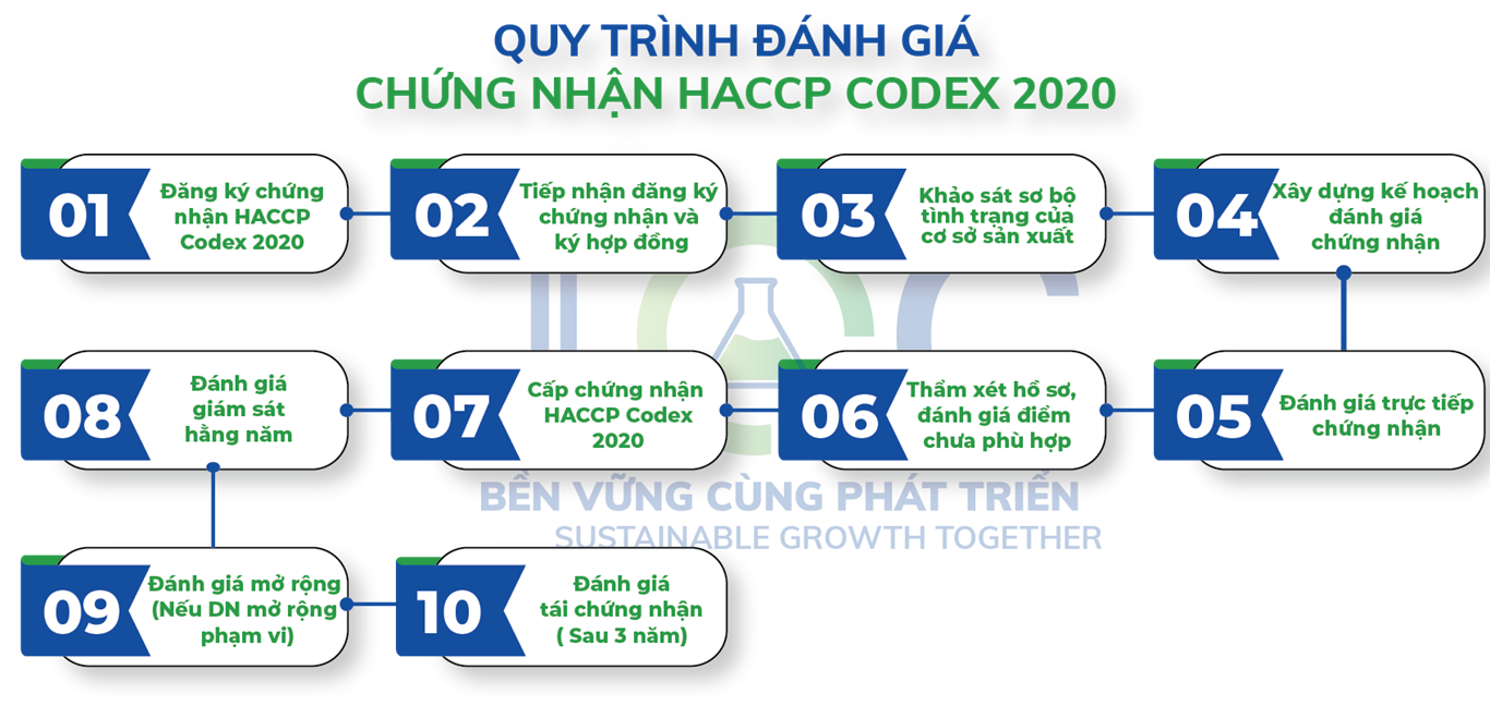 Chứng nhận HACCP codex 2020 tại TQC CGLOBAL