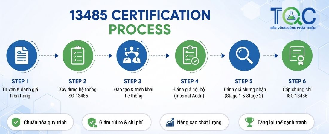 13485 Certification Process