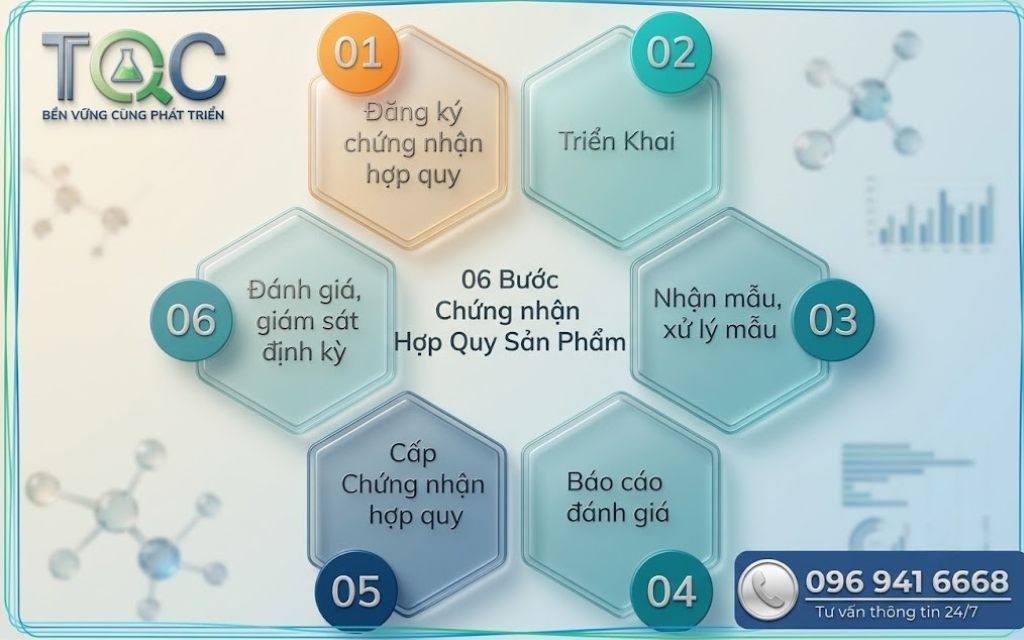 06 Bước chứng nhận hợp quy sản phẩm
