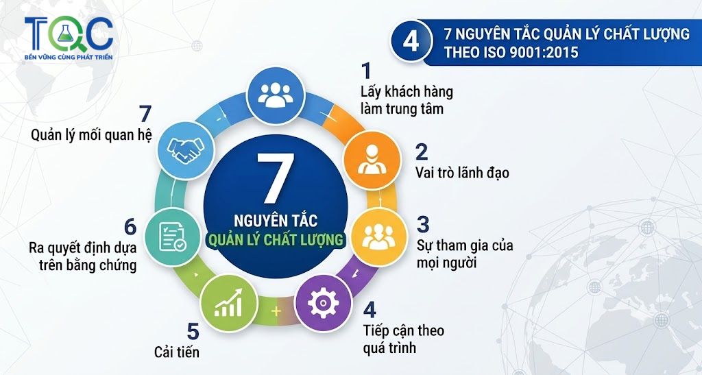 7 Nguyên tắc quản lý chất lượng 