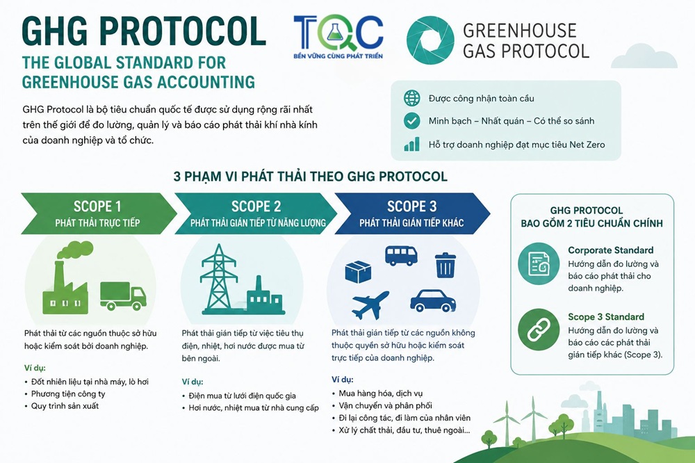 GHG Proticol
