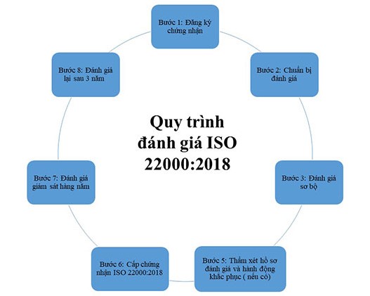 Quy trình đánh giá ISO 22000:2018