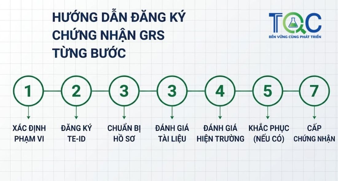Hướng dẫn đăng ký chứng nhận GRS từng bước