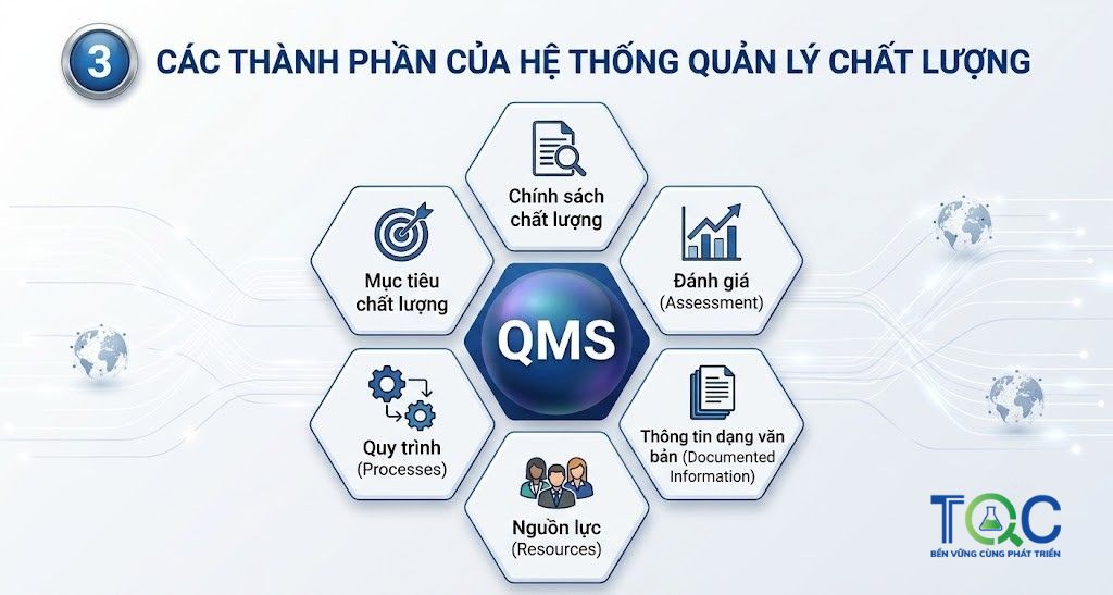 Các thành phần của Hệ thông quản lý chất lượng