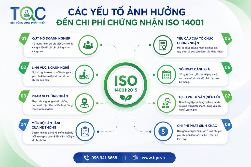 Các yếu tố ảnh hưởng đến chi phí chứng nhận iso 14001