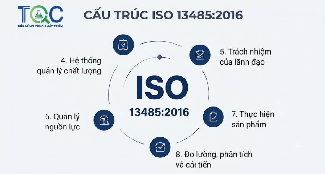 Cấu trúc của tiêu chuẩn ISO 13485:2016