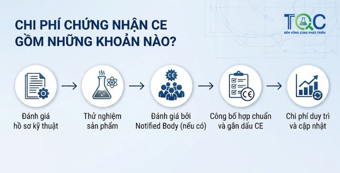 Chi phí chứng nhận CE gồm những khoản nào