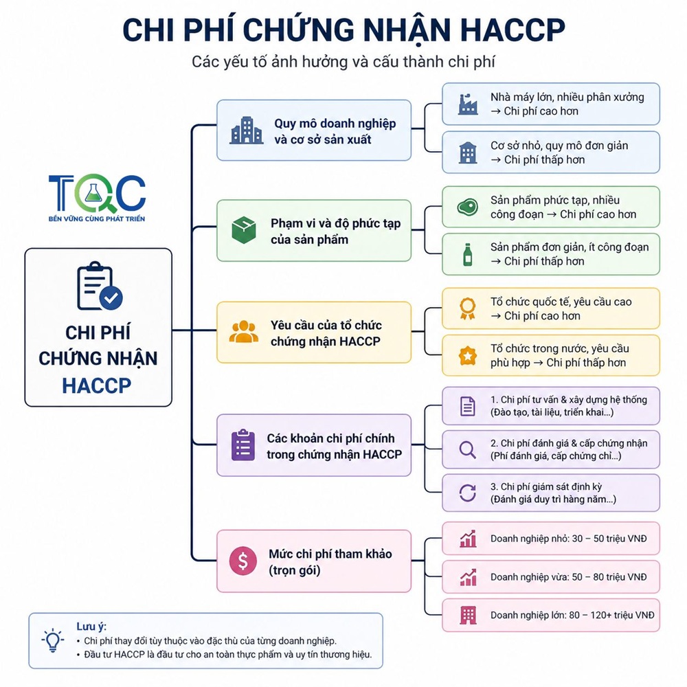 chi phí chứng nhận haccp