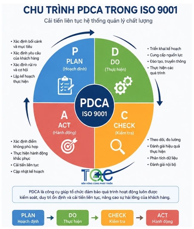 Chương trình PDCA trong ISO 9001