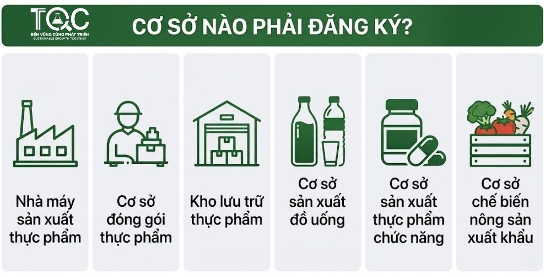 Cơ sở nào phải đăng ký food facility registration