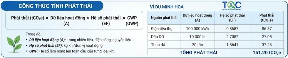 Công thức tính phát thải