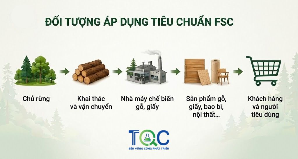 Đối tượng áp dụng tiêu chuẩn FSC