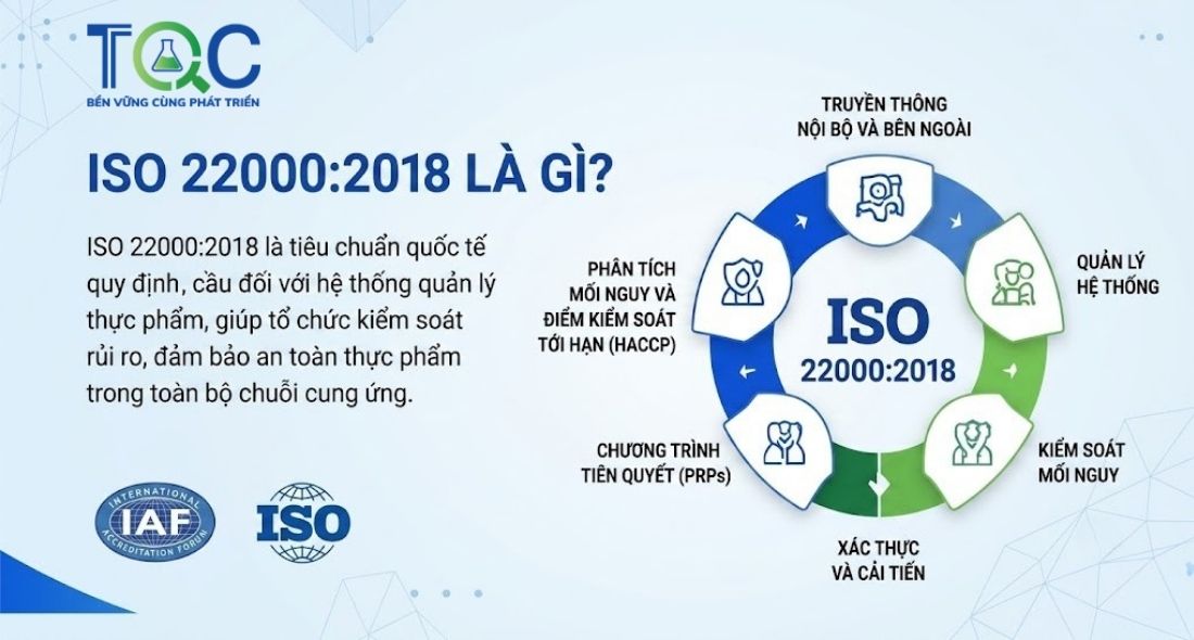 ISO 22000:2018 là gì?