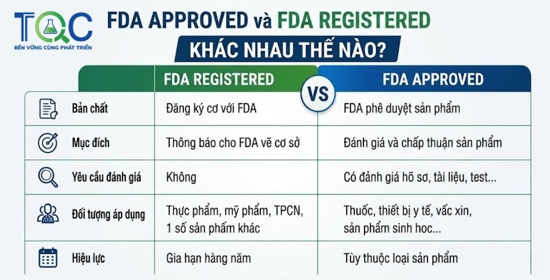 Khác nhau như thế nào FDA Approved và FDA Registered