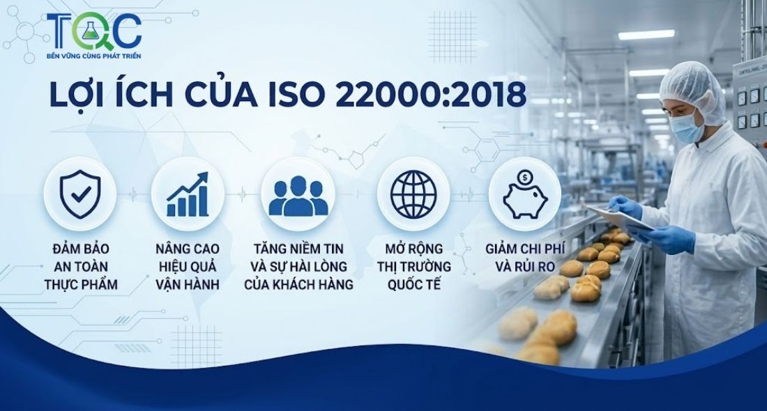 Lợi ích khi áp dụng tiêu chuẩn ISO 22000:2018