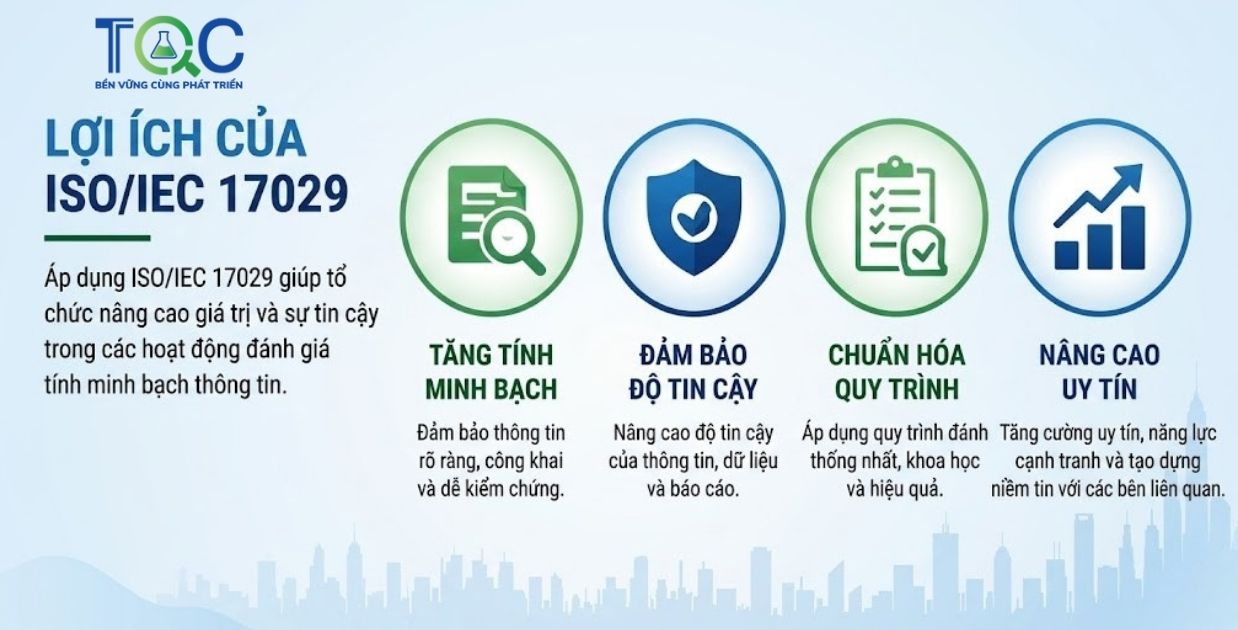 Lợi ích ISO 17029