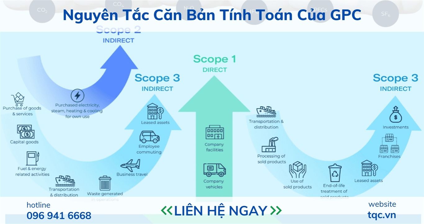 Nguyên tắc căn bản tính toán của GPC