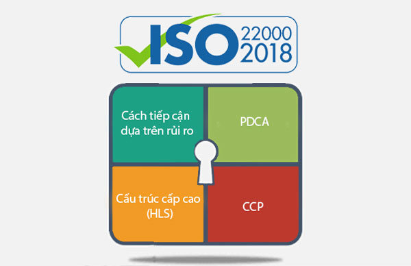 Nội dung ISO 22000:2018