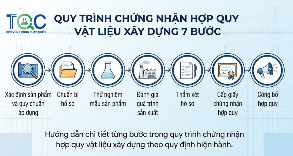 Quy trình 7 bước chứng nhận hợp quy vật liễu xây dựng