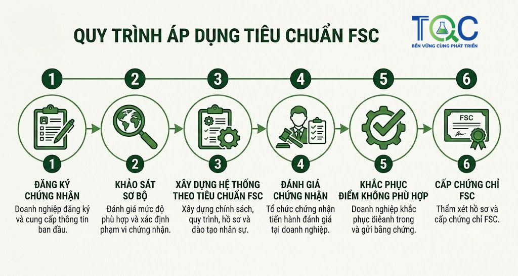 Quy trình áp dụng tiêu chuẩn fsc