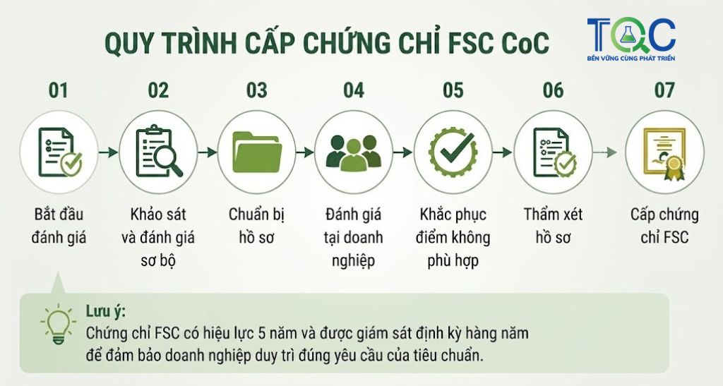 Quy trình cấp chứng chỉ fsc coc