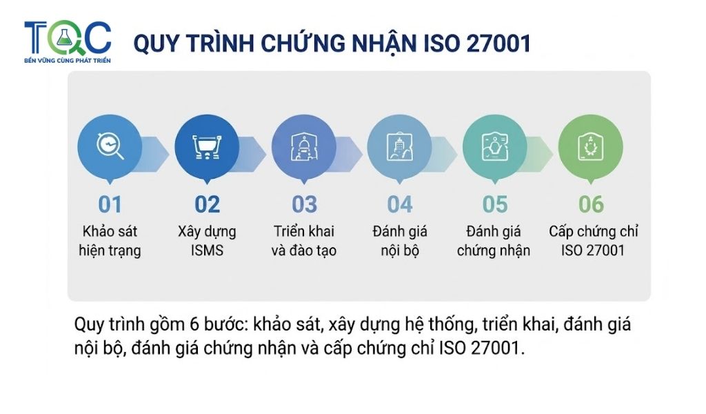 Quy trình chứng nhận iso 27001:2022