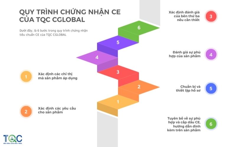 Quy Trình Chứng nhận CE Marking