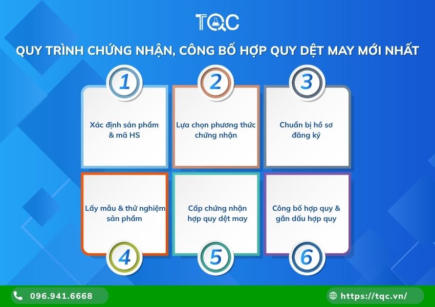 Quy trình chứng nhận, côn bố hợp quy dệt may