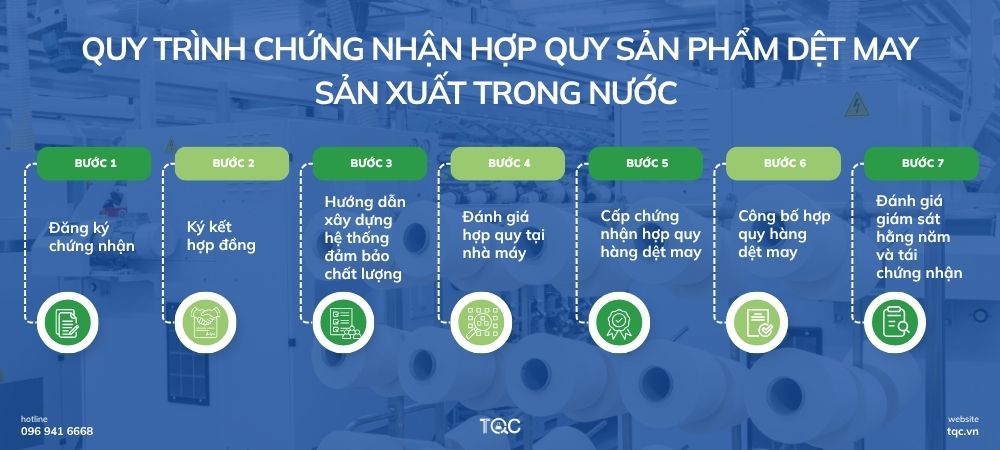 Phương thức 5 - Quy trình chứng nhận hợp quy sản phẩm dệt may sản xuất trong nước