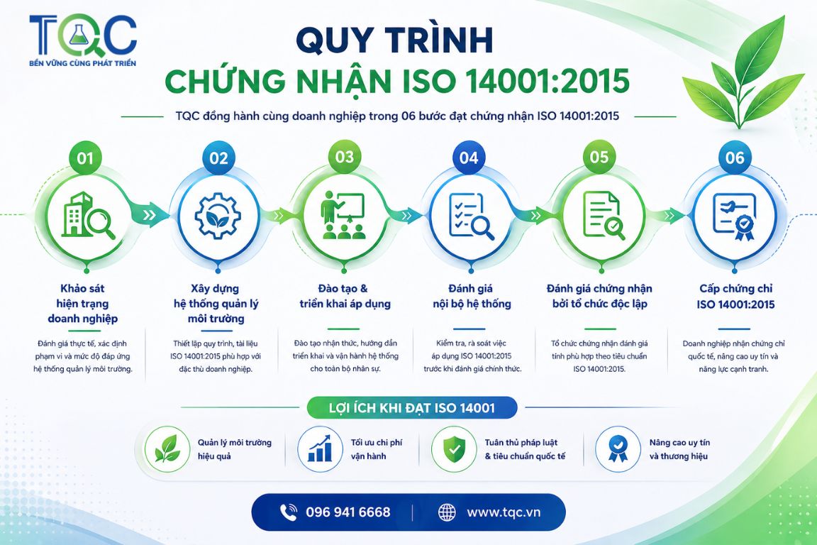 Quy trình chứng nhận iso 14001