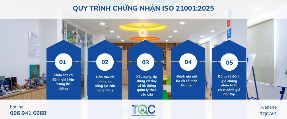 Quy trình chứng nhận iso 21001:2025