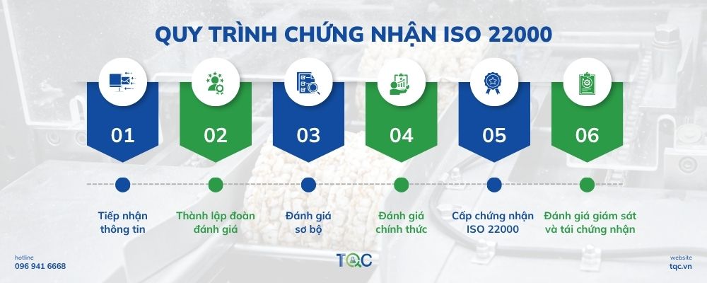 Quy trình chứng nhận iso 22000