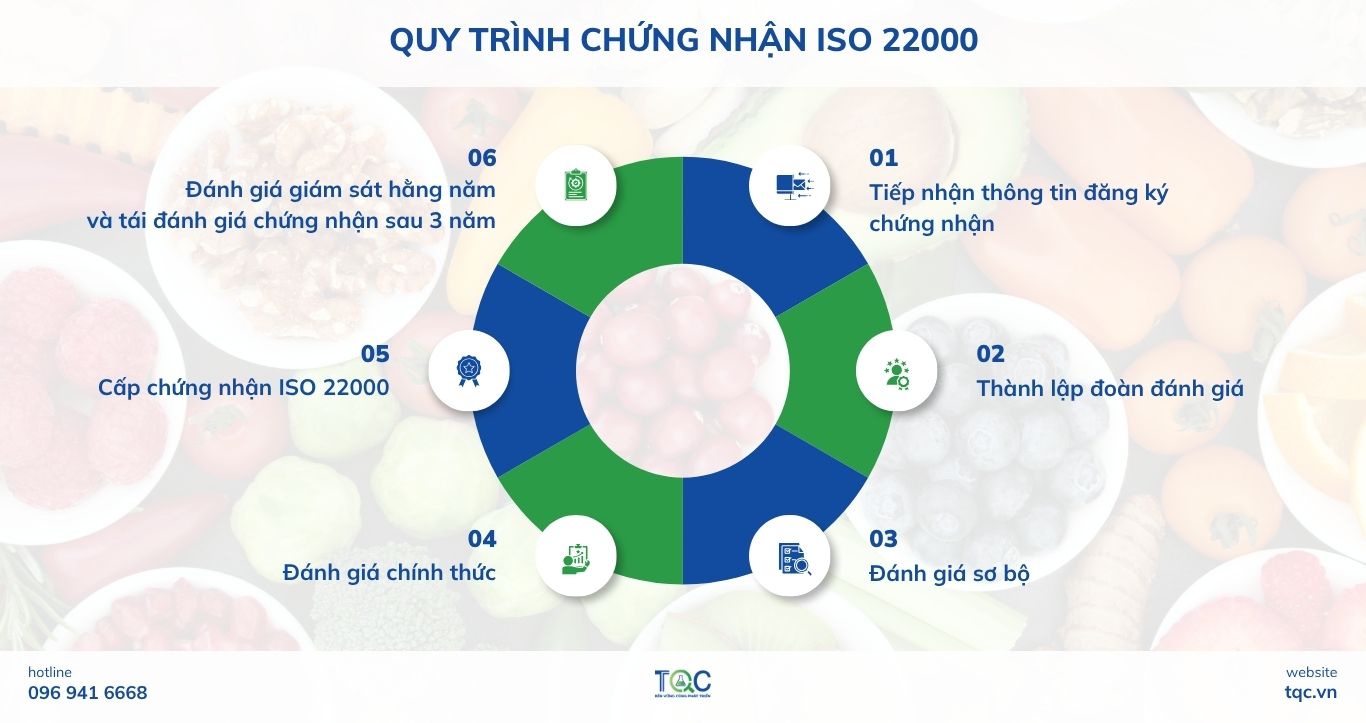 Lợi ích của chứng nhận ISO 22000:2018