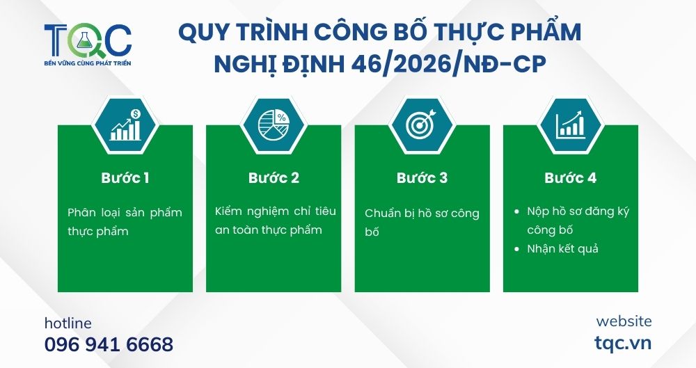 Quy trình công bố thực phẩm mới nhất theo nghị 46/2026/nđ-cp