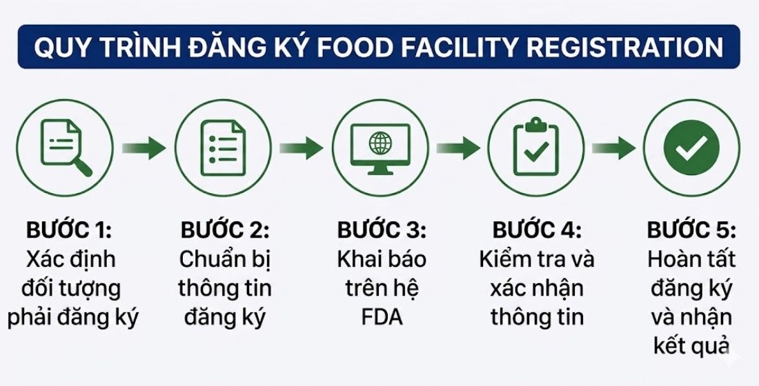 Quy tình đăng ký Food Facility Registration