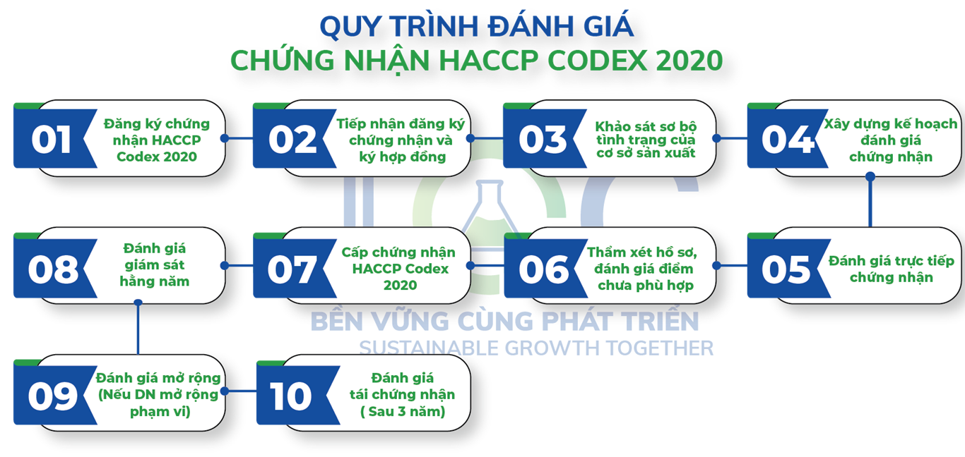 Quy trình chứng nhận HACCP Codex 2020