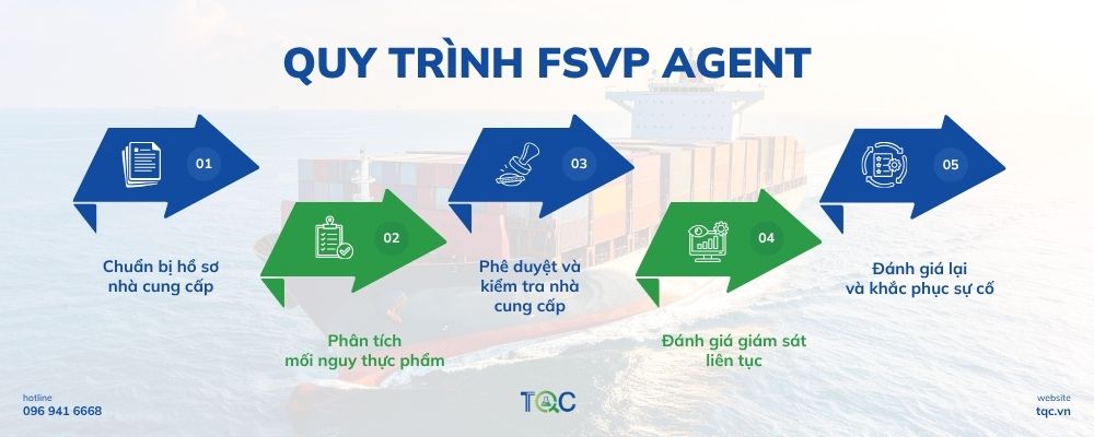 Quy trình FSVP Agent