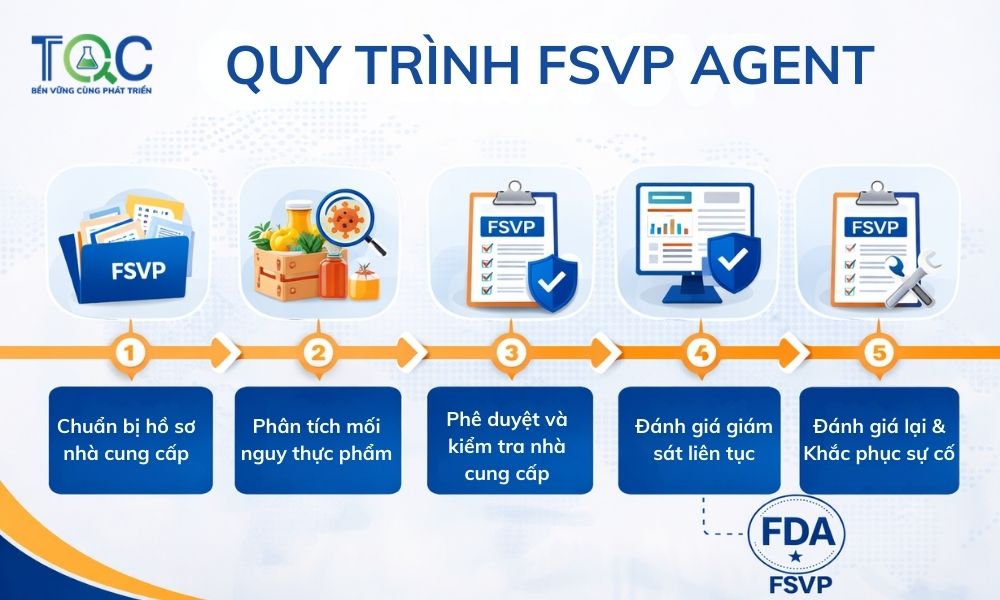 Quy trình Fsvp Agent
