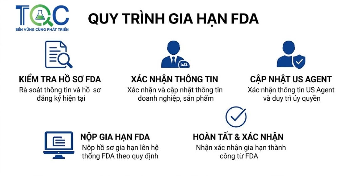 Quy trình Gia hạn FDA