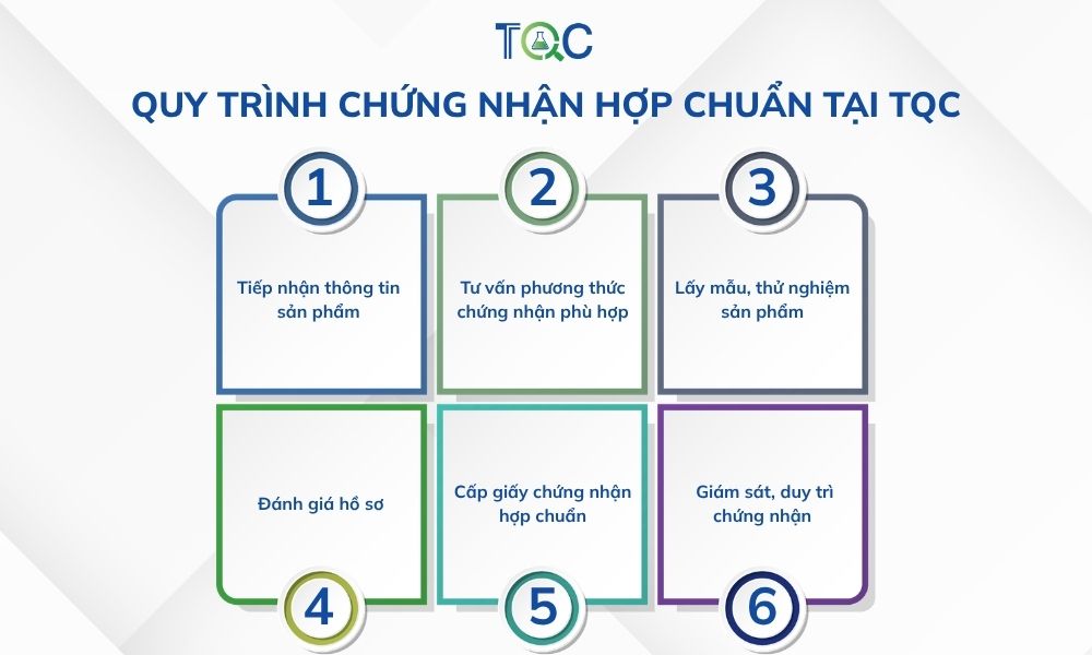 Quy trình chứng nhận sản phẩm hợp chuẩn