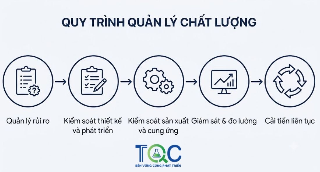 Quy trình quản lý chất lượng ISO13485:2016