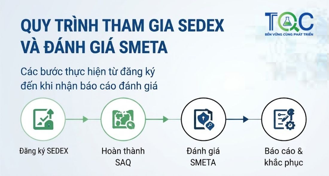 Quy trình tham gia đánh giá Sedex Smeta