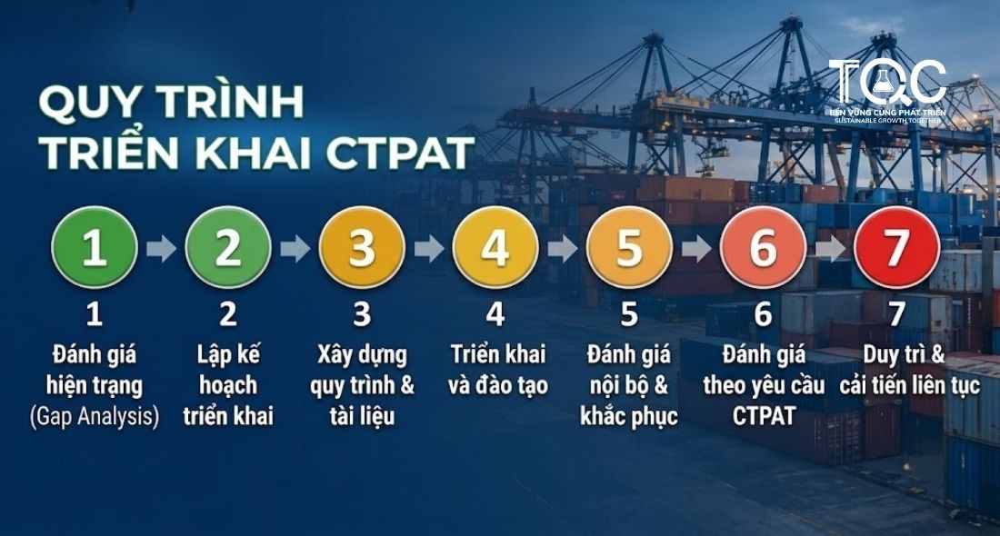 Quy trình triển khai CTPAT