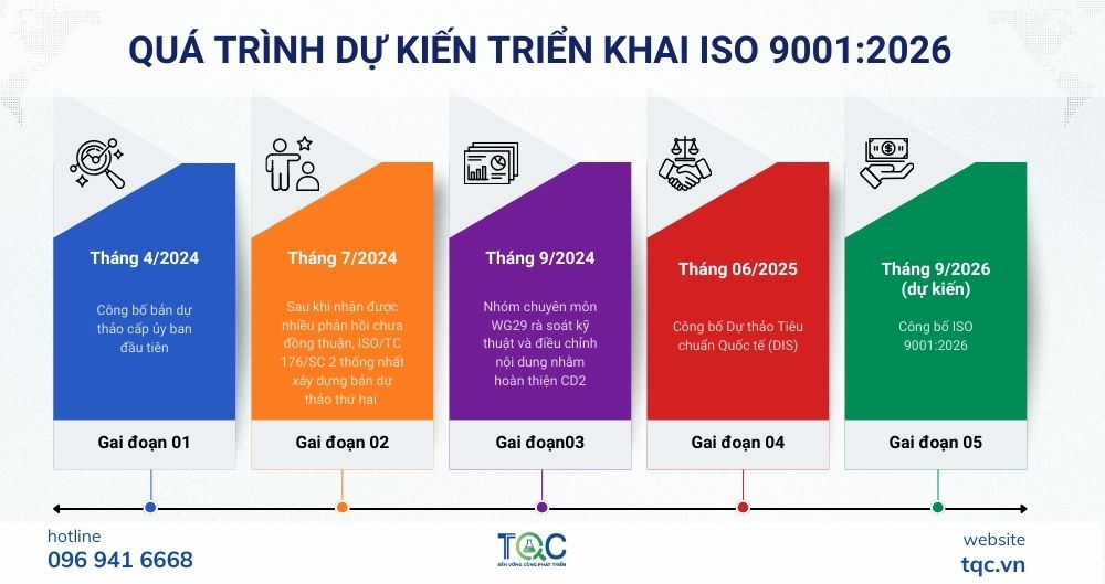 Quá trình triển khai iso 9001:2026