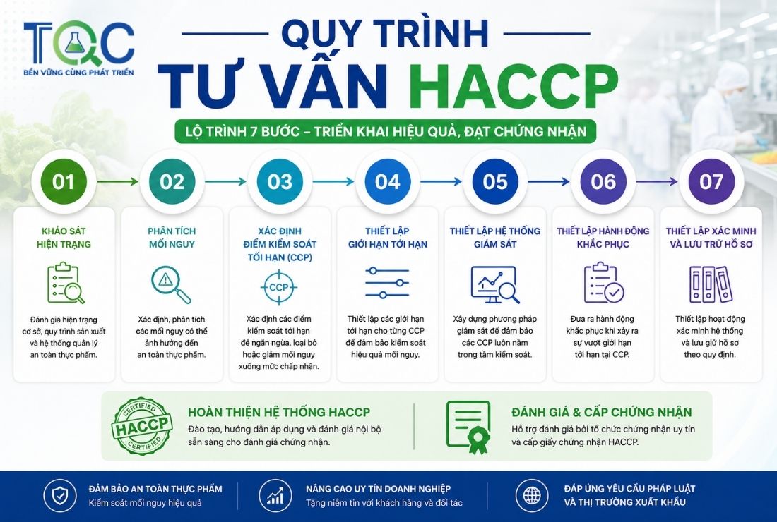 quy trình tư vấn haccp