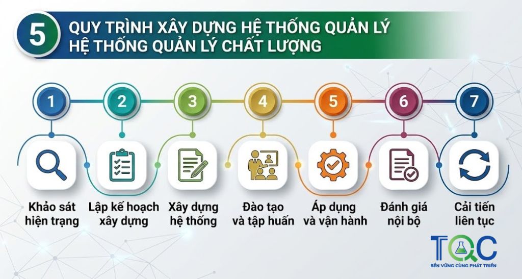 Quy trình xây dựng hệ thống quản lý chất lượng