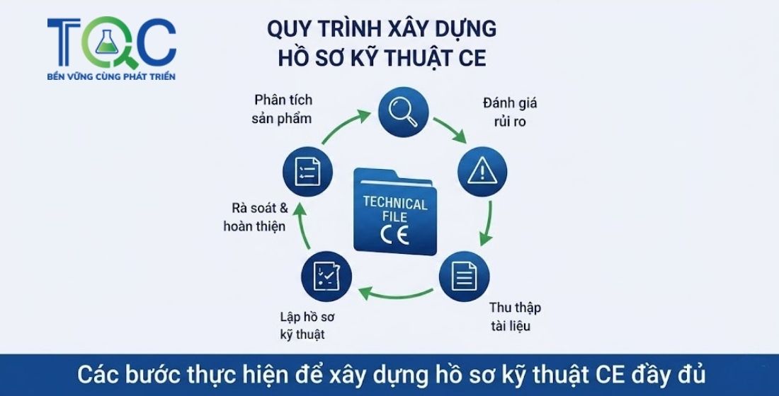 Quy trình xây dựng kỹ thuật CE
